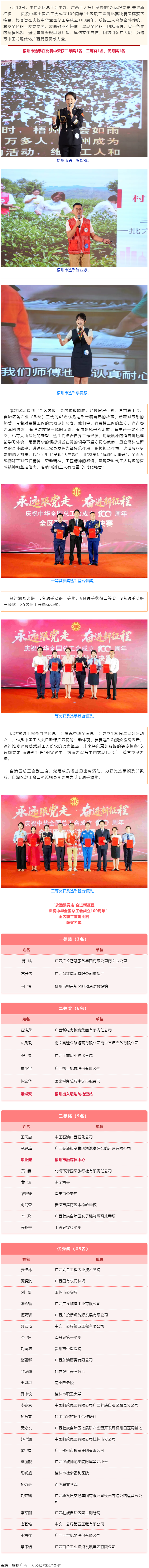 喜報(bào)！梧州市在“永遠(yuǎn)跟黨走 奮進(jìn)新征程——慶祝中華全國總工會(huì)成立100周年”全區(qū)職工宣講比賽中榮獲佳.png