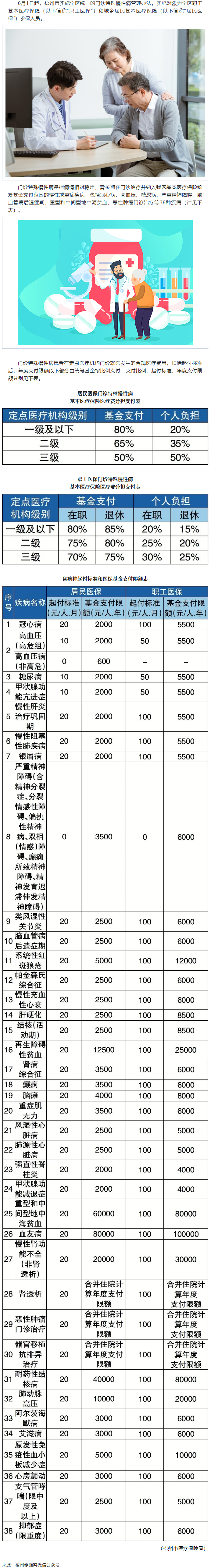 6月1日起，梧州市這些門診特殊慢性病待遇有變.png
