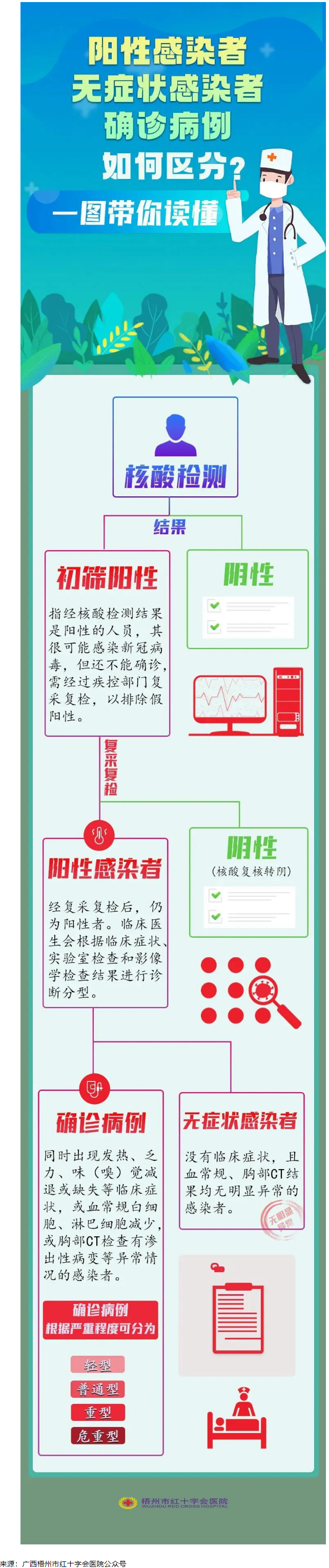 一圖讀懂陽(yáng)性感染者、無(wú)癥狀感染者、確診患者的區(qū)別.png
