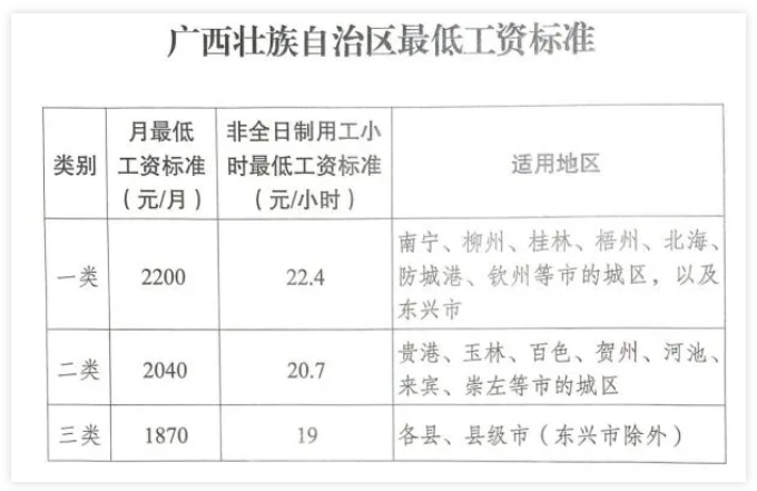 廣西調(diào)整全區(qū)最低工資標(biāo)準(zhǔn)，7月1日起執(zhí)行