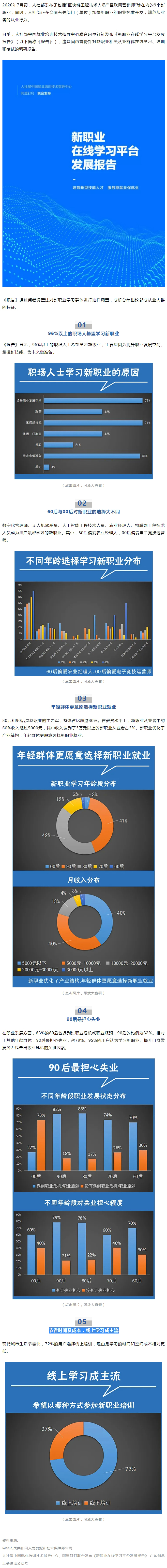 96%以上職場(chǎng)人士想學(xué)新職業(yè)技能，近八成90后擔(dān)心失業(yè).jpg